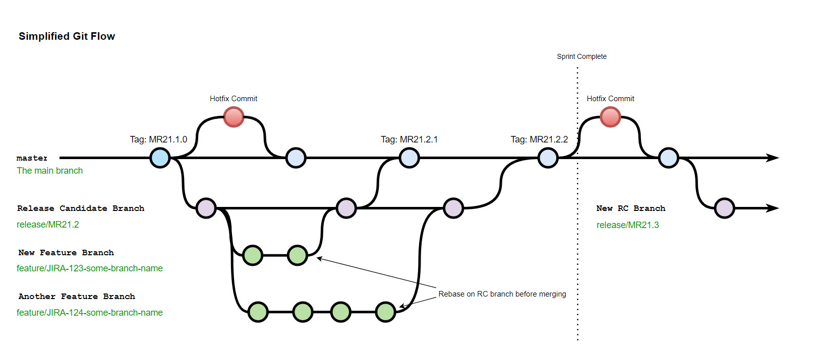 A better way to look at Git branching for small, growing development teams.