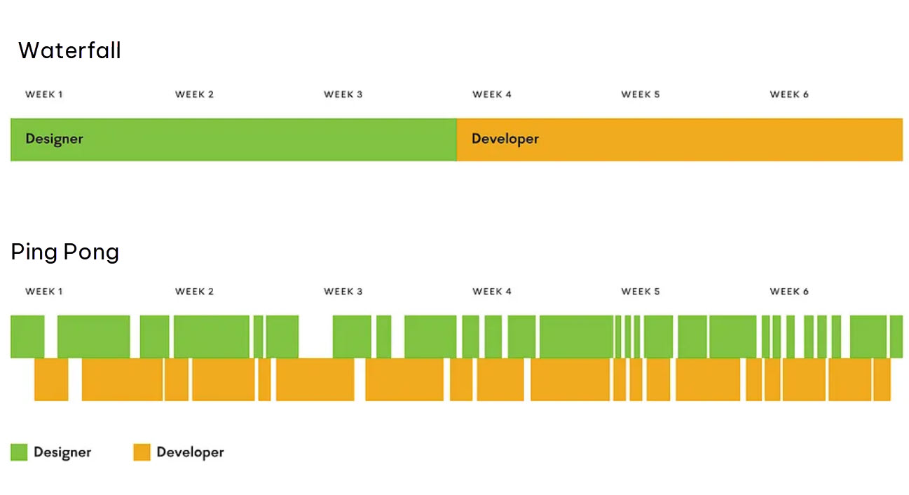 The Ping-Pong Strategy in UX Design