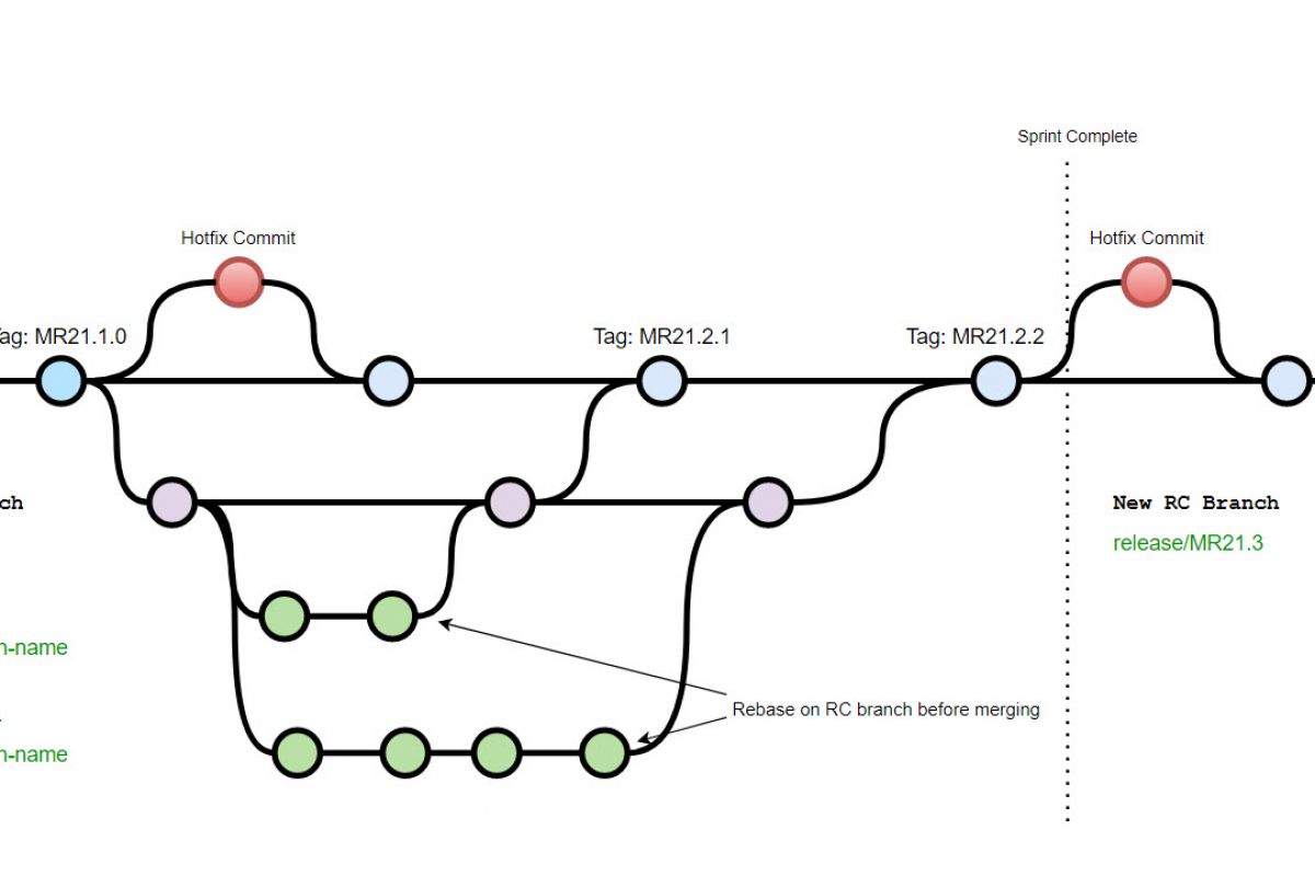 Simplified-Git-Branching-Model-for-Agencies