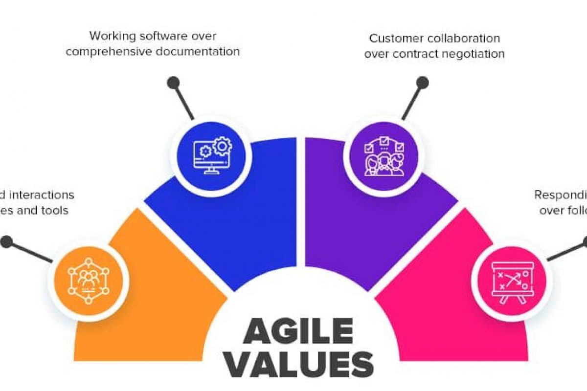 Agile Values